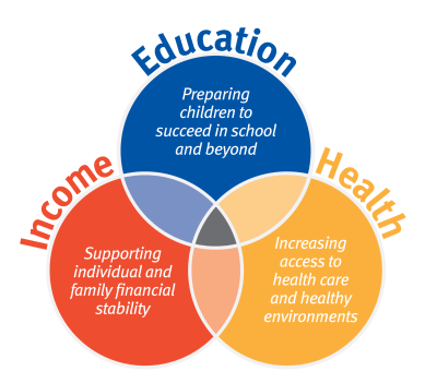 Education, Income, and Health circles